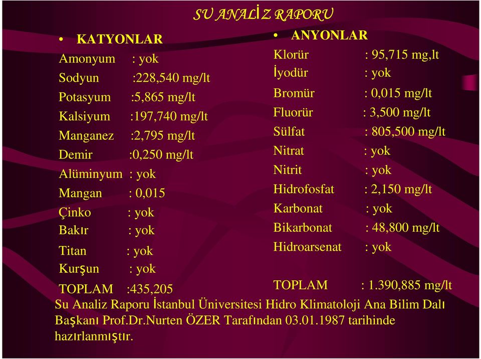 805,500 mg/lt Nitrat : yok Nitrit : yok Hidrofosfat : 2,150 mg/lt Karbonat : yok Bikarbonat : 48,800 mg/lt Hidroarsenat : yok Kurşun : yok TOPLAM :435,205