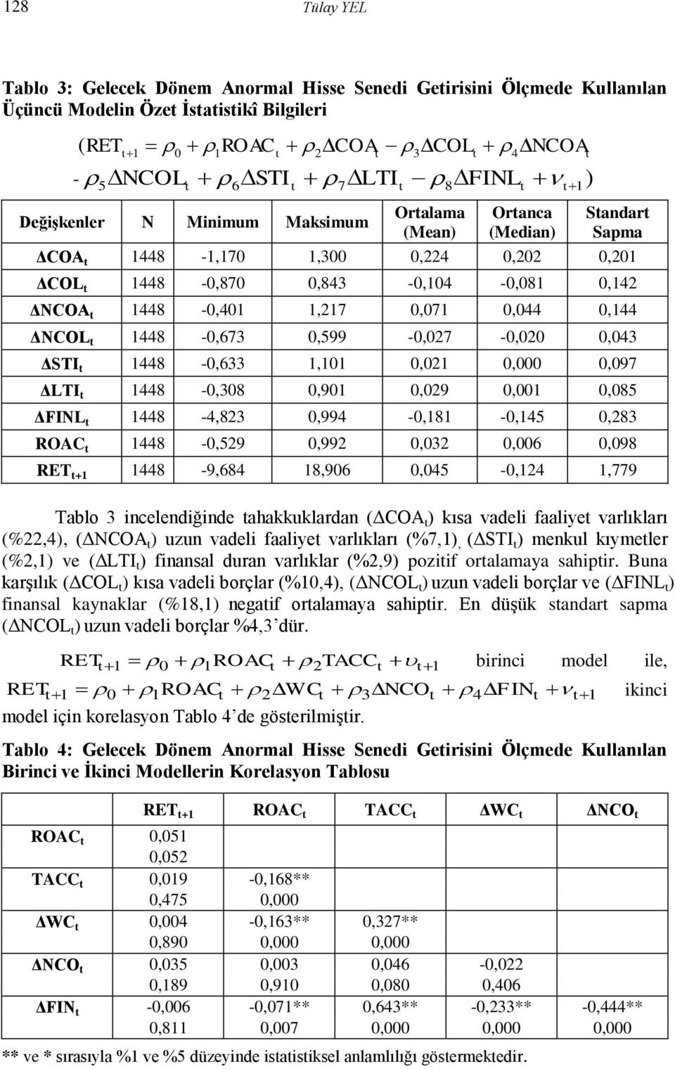 ΔNCOL 1448-0,673 0,599-0,027-0,020 0,043 ΔSTI 1448-0,633 1,101 0,021 0,000 0,097 ΔLTI 1448-0,308 0,901 0,029 0,001 0,085 ΔFINL 1448-4,823 0,994-0,181-0,145 0,283 ROAC 1448-0,529 0,992 0,032 0,006