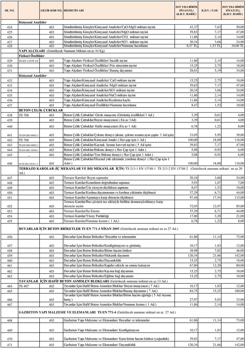 Analizler/Numune hazırlama 8,47 TL 1,53 TL 10,00 TL YAPI ALÇILARI (Getirilecek Numune Miktarı en az 10 Kg) Fiziksel Özellikler 429 TS EN 13279-1/2 403 Yapı Alçıları/ Fiziksel Özellikler/ İncelik