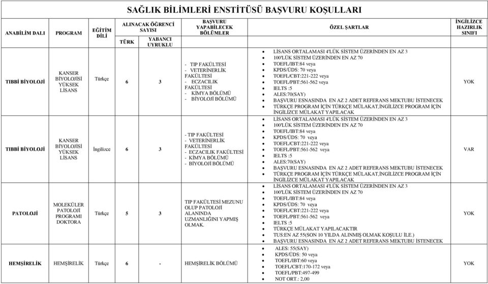 TIP - VETERİNERLİK - ECZACILIK - KİMYA BÖLÜMÜ - BİYOLOJİ BÖLÜMÜ TIP MEZUNU OLUP PATOLOJİ ALANINDA UZMANLIĞINI YAPMIŞ OLMAK.