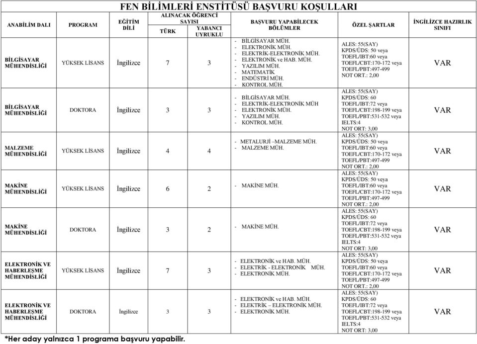 İngilizce 6 2 DOKTORA İngilizce 3 2 YÜKSEK LİSANS İngilizce 7 3 DOKTORA İngilizce 3 3 BAŞVURU YAPABİLECEK BÖLÜMLER - BİLGİSAYAR MÜH. - ELEKTRİK-ELEKTRONİK MÜH. - YAZILIM MÜH.