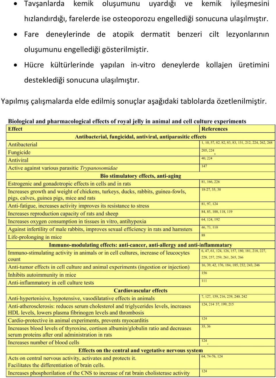 Fare deneylerinde de atopik dermatit benzeri cilt lezyonlarının oluşumunu engellediği gösterilmiştir.