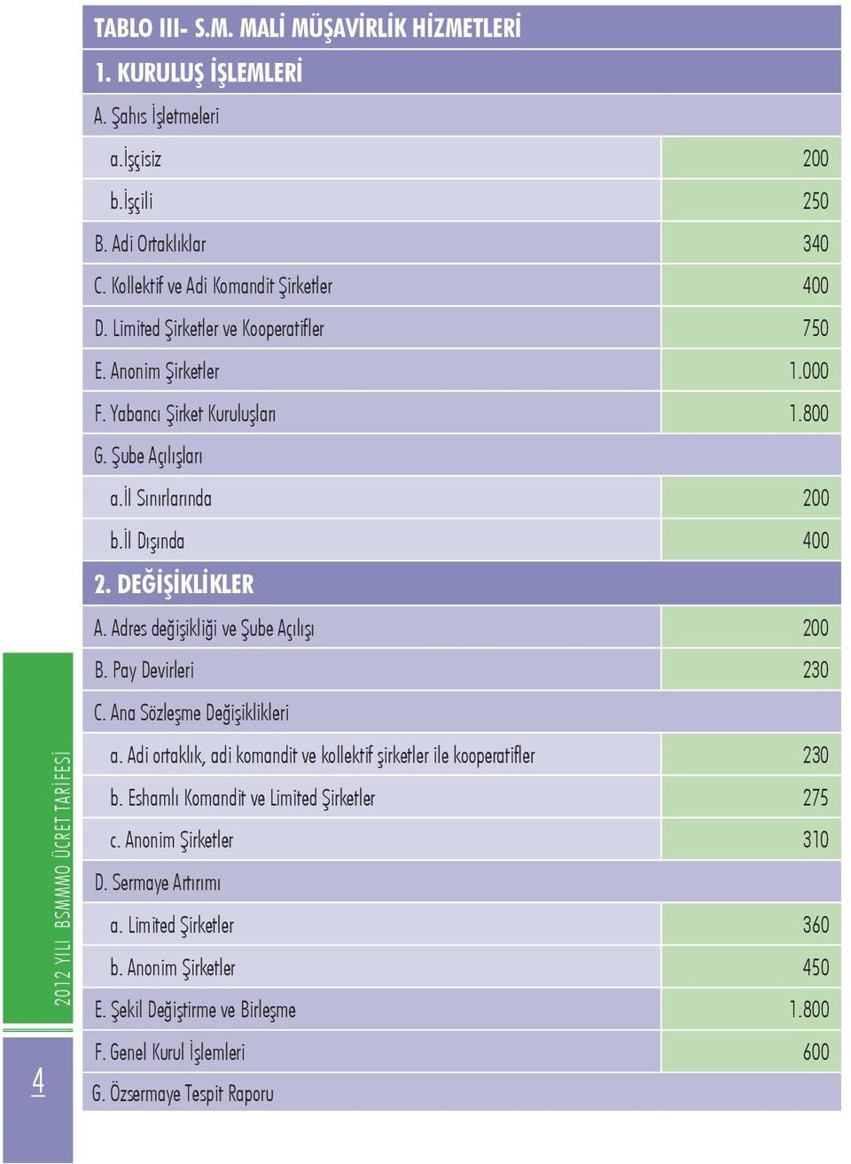 Adres değişikliği ve Şube Açılışı 200 B. Pay Devirleri 230 C. Ana Sözleşme Değişiklikleri a. Adi ortaklık, adi komandit ve kollektif şirketler ile kooperatifler 230 b.