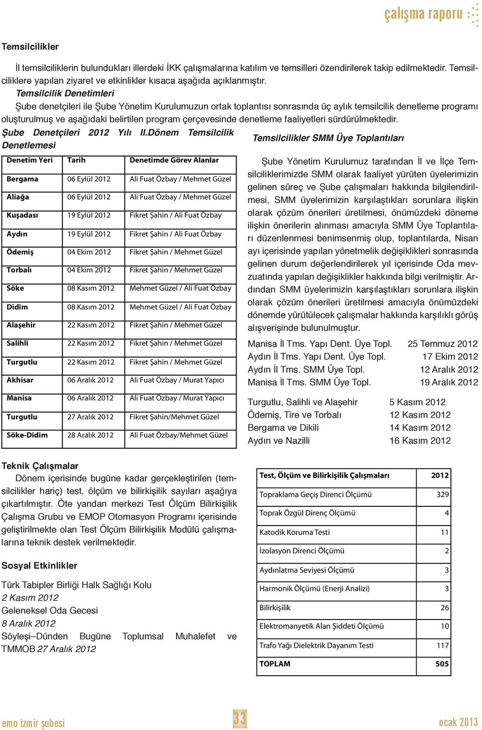 Temsilcilik Denetimleri Şube denetçileri ile Şube Yönetim Kurulumuzun ortak toplantısı sonrasında üç aylık temsilcilik denetleme programı oluşturulmuş ve aşağıdaki belirtilen program çerçevesinde