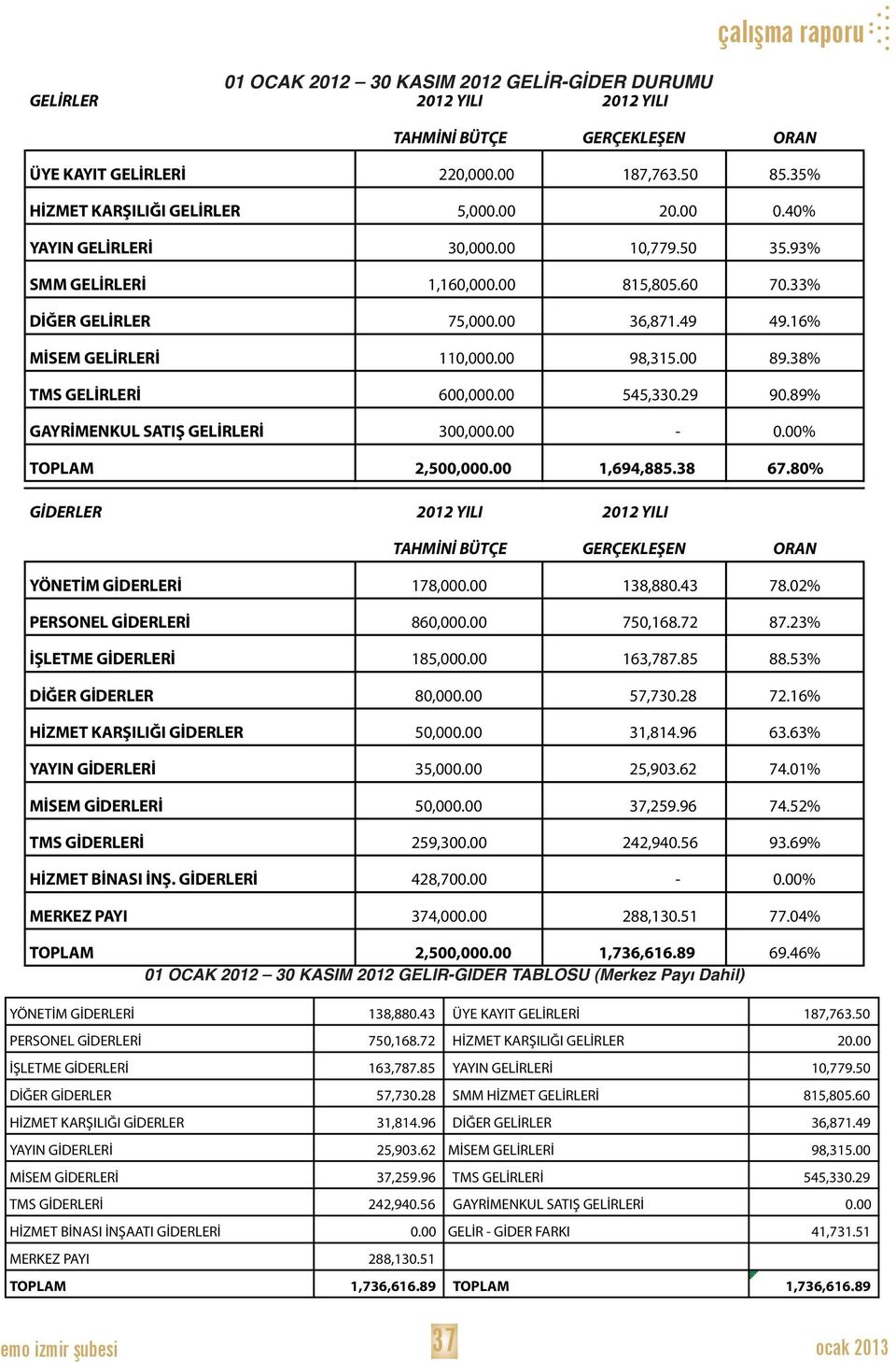 00,0..0% PERSONEL GİDERLERİ 60,000.00 0,6..% İŞLETME GİDERLERİ,000.00 6,..% DİĞER GİDERLER 0,000.00,0..6% HİZMET KARŞILIĞI GİDERLER 0,000.00,.6 6.6% YAYIN GİDERLERİ,000.00,0.6.0% MİSEM GİDERLERİ 0,000.