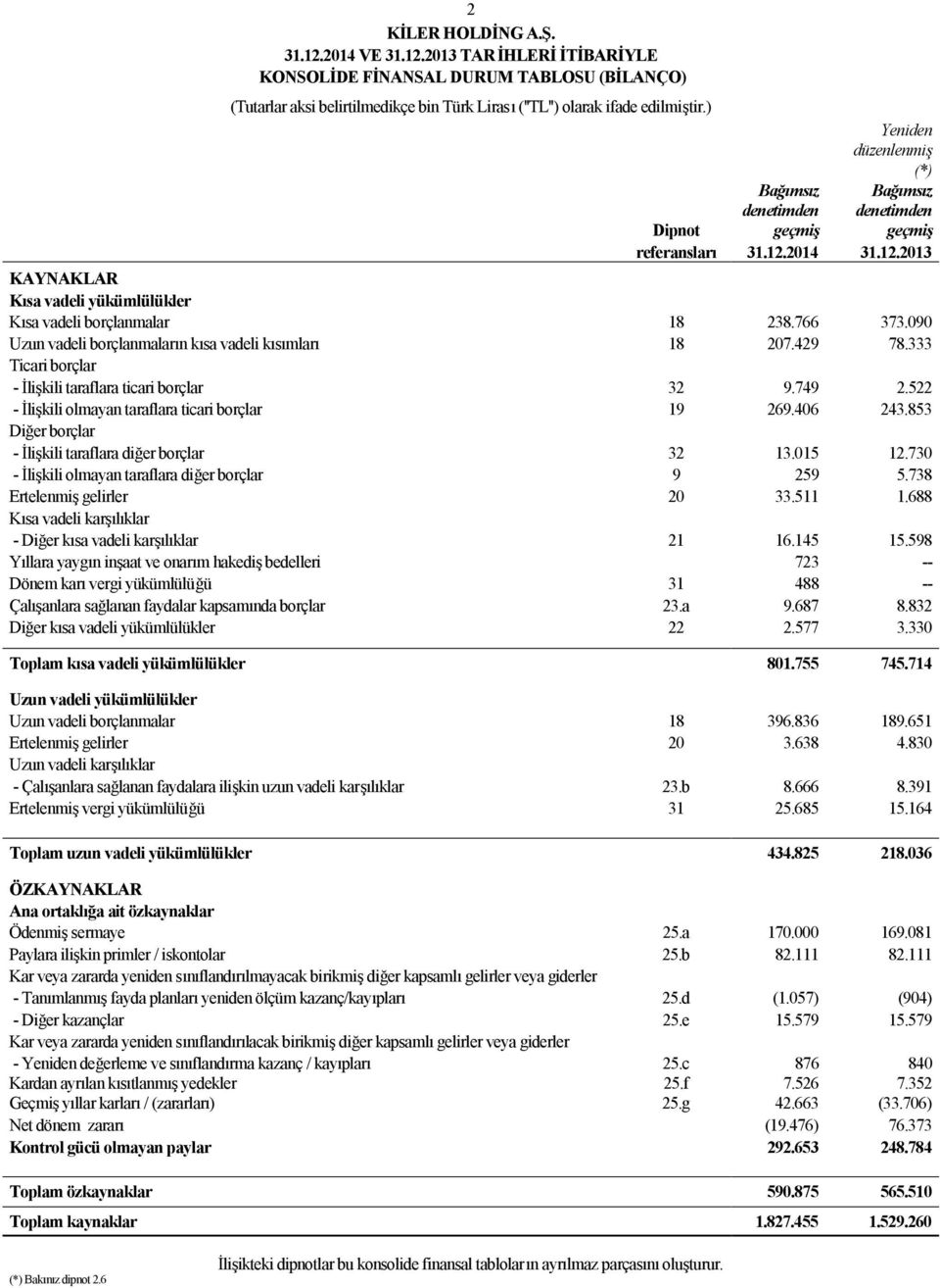 090 Uzun vadeli borçlanmaların kısa vadeli kısımları 18 207.429 78.333 Ticari borçlar - İlişkili taraflara ticari borçlar 32 9.749 2.522 - İlişkili olmayan taraflara ticari borçlar 19 269.406 243.