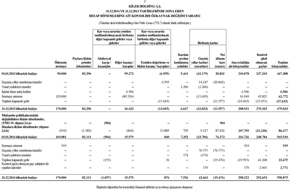 karlar Ödenmiş sermaye Paylara ilişkin primler (iskontolar) Aktüeryal kayıp / kazançlar Diğer kazanç / kayıplar Yeniden değerleme ve ölçüm kazanç / kayıpları Kardan ayrılan kısıtlanmış yedekler