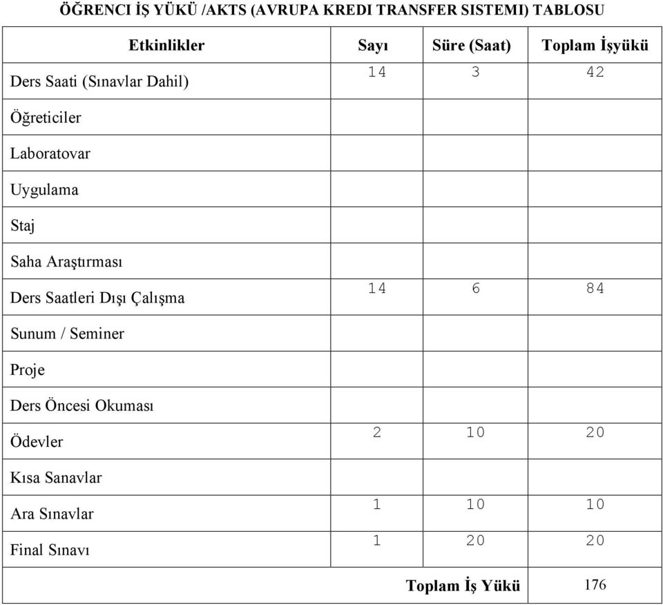 Saha Araştırması Ders Saatleri Dışı Çalışma 14 6 84 Sunum / Seminer Proje Ders Öncesi