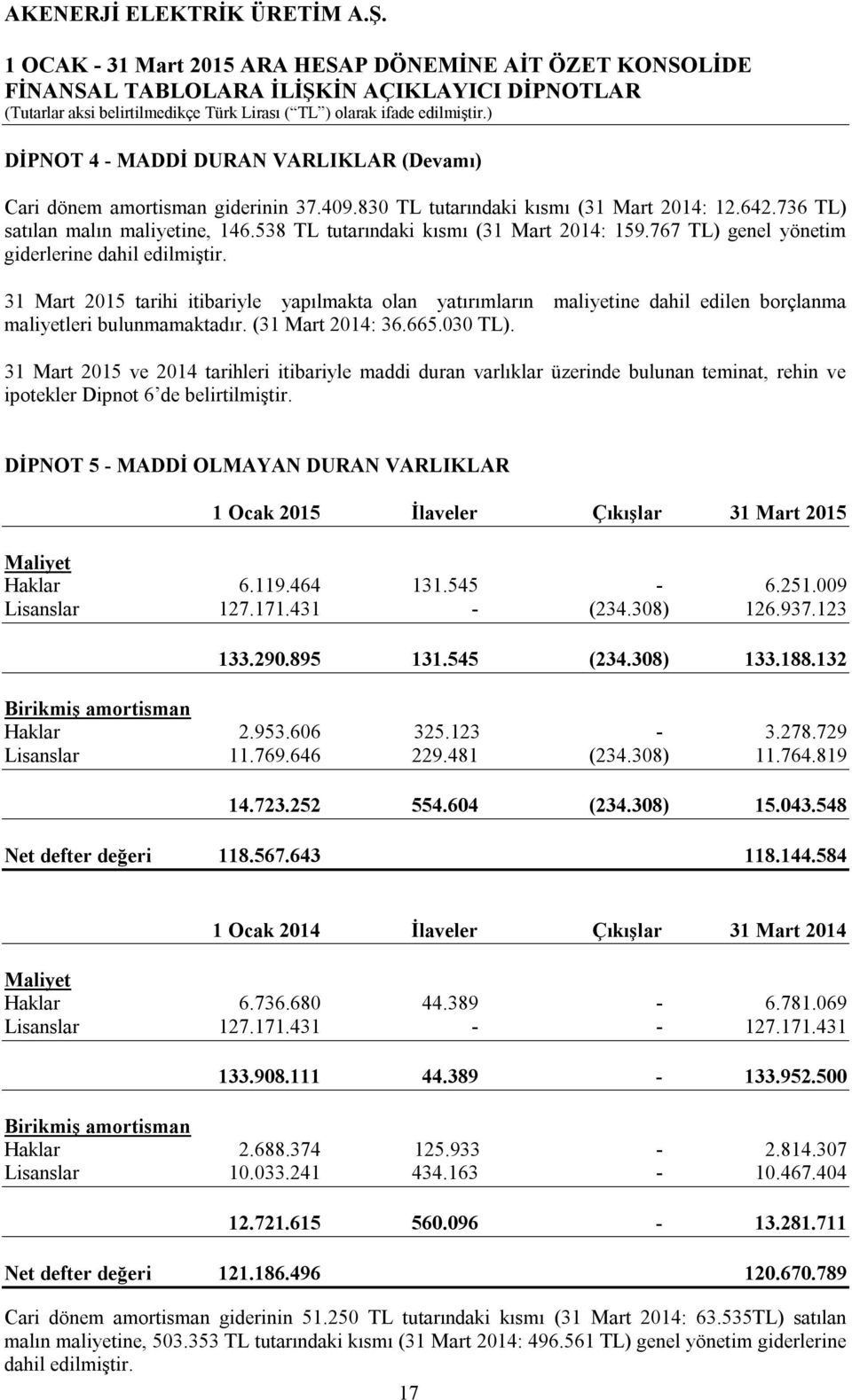 31 Mart 2015 tarihi itibariyle yapılmakta olan yatırımların maliyetine dahil edilen borçlanma maliyetleri bulunmamaktadır. (31 Mart 2014: 36.665.030 TL).