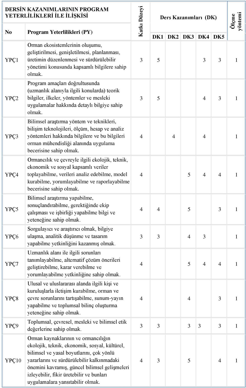 Program amaçları doğrultusunda (uzmanlık alanıyla ilgili konularda) teorik bilgiler, ilkeler, yöntemler ve mesleki uygulamalar hakkında detaylı bilgiye sahip olmak.