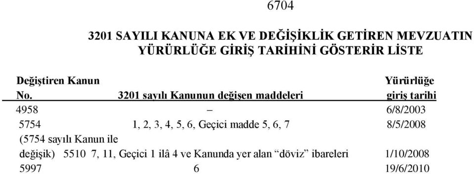 3201 sayılı Kanunun değişen maddeleri giriş tarihi 4958 6/8/2003 5754 1, 2, 3, 4, 5, 6,