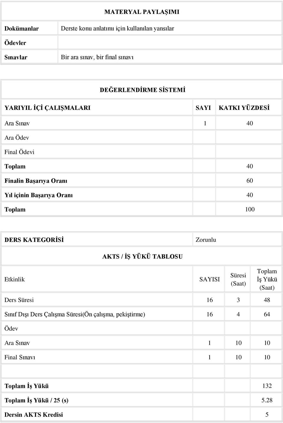 Toplam 100 DERS KATEGORİSİ Zorunlu AKTS / İŞ YÜKÜ TABLOSU Etkinlik SAYISI Süresi (Saat) Toplam İş Yükü (Saat) Ders Süresi 16 3 48 Sınıf Dışı Ders