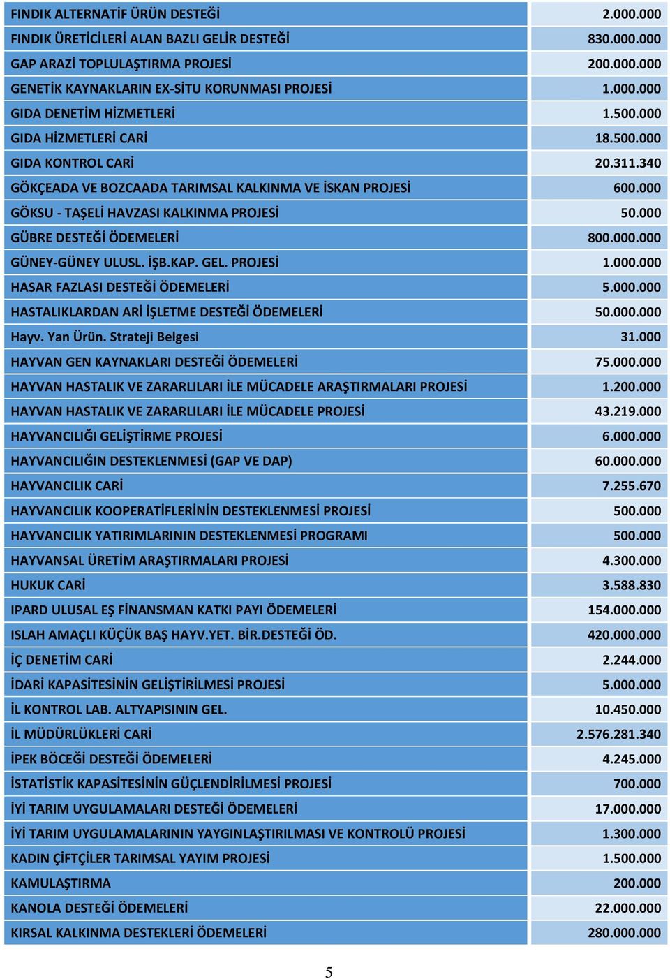 000 GÜBRE DESTEĞİ ÖDEMELERİ 800.000.000 GÜNEY-GÜNEY ULUSL. İŞB.KAP. GEL. PROJESİ 1.000.000 HASAR FAZLASI DESTEĞİ ÖDEMELERİ 5.000.000 HASTALIKLARDAN ARİ İŞLETME DESTEĞİ ÖDEMELERİ 50.000.000 Hayv.