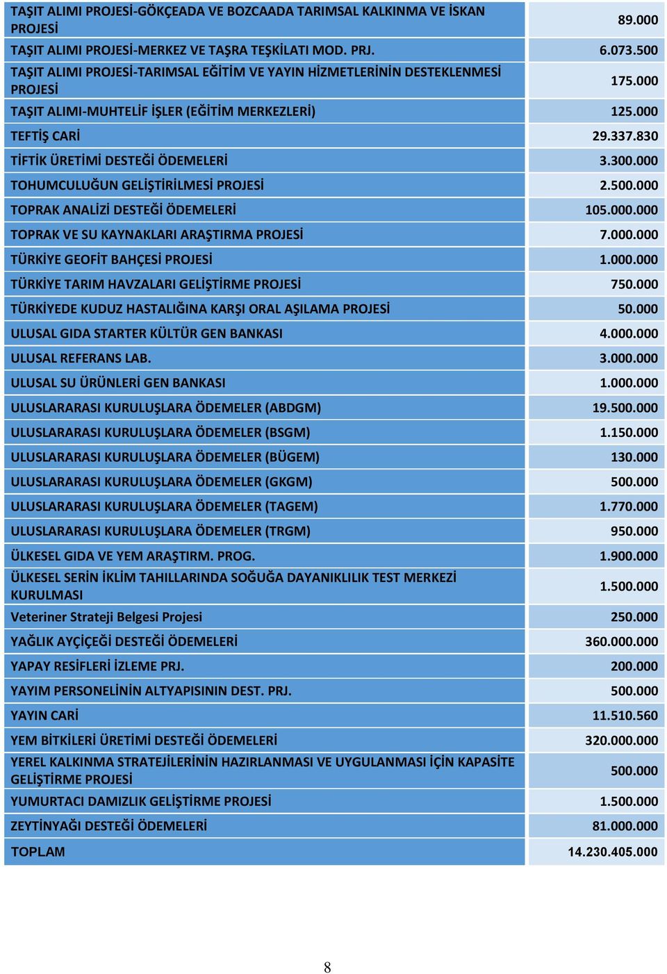 830 TİFTİK ÜRETİMİ DESTEĞİ ÖDEMELERİ 3.300.000 TOHUMCULUĞUN GELİŞTİRİLMESİ PROJESİ 2.500.000 TOPRAK ANALİZİ DESTEĞİ ÖDEMELERİ 105.000.000 TOPRAK VE SU KAYNAKLARI ARAŞTIRMA PROJESİ 7.000.000 TÜRKİYE GEOFİT BAHÇESİ PROJESİ 1.