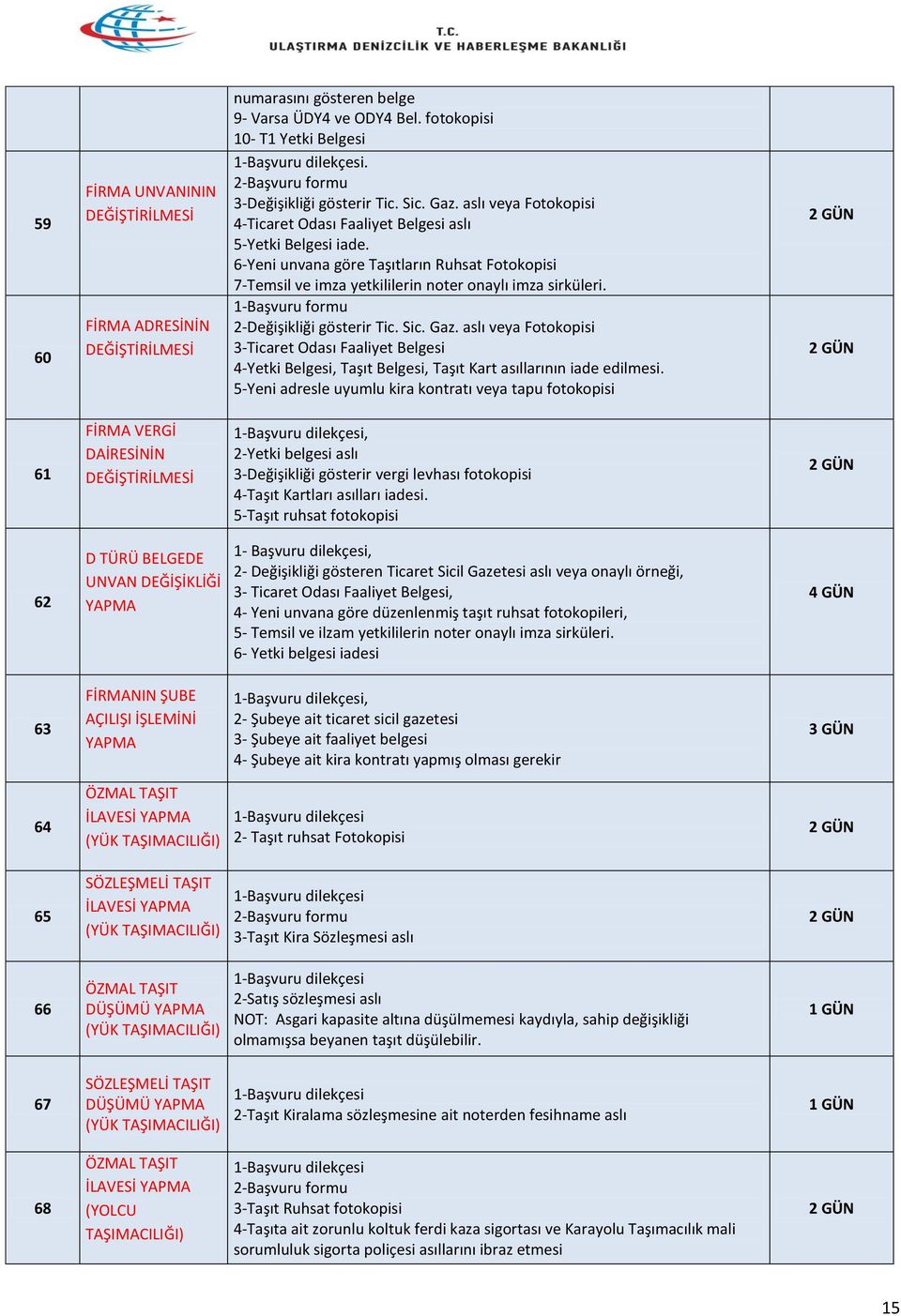 1-Başvuru formu 2-Değişikliği gösterir Tic. Sic. Gaz. aslı veya Fotokopisi 3-Ticaret Odası Faaliyet Belgesi 4-Yetki Belgesi, Taşıt Belgesi, Taşıt Kart asıllarının iade edilmesi.