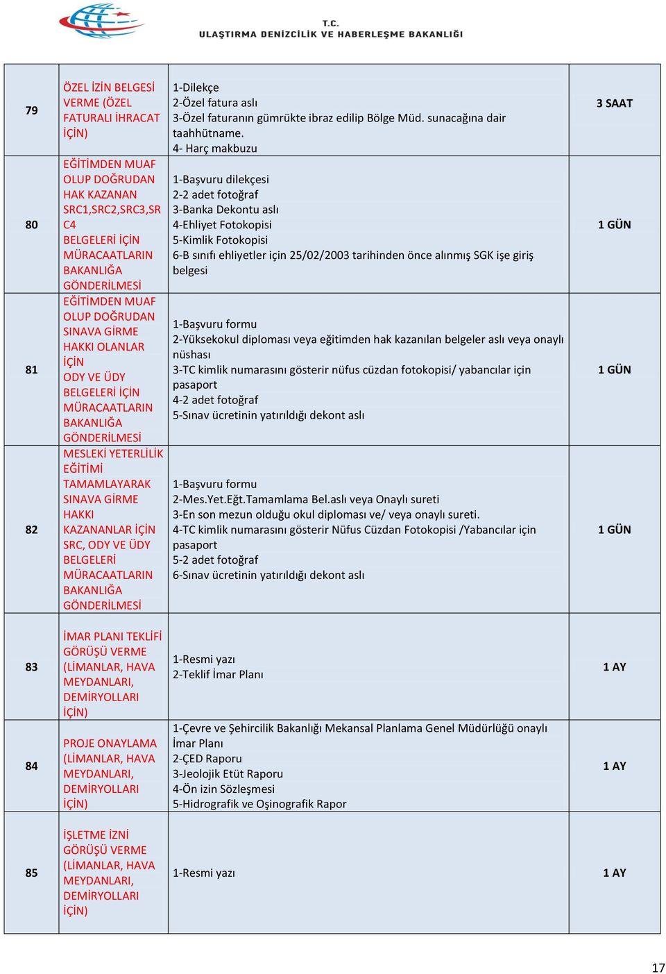 BELGELERİ MÜRACAATLARIN BAKANLIĞA GÖNDERİLMESİ 1-Dilekçe 2-Özel fatura aslı 3-Özel faturanın gümrükte ibraz edilip Bölge Müd. sunacağına dair taahhütname.