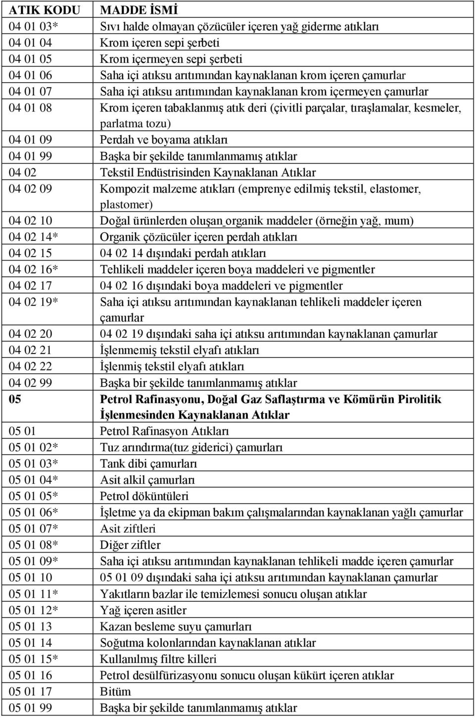 ve boyama atıkları 04 01 99 Başka bir şekilde tanımlanmamış atıklar 04 02 Tekstil Endüstrisinden Kaynaklanan Atıklar 04 02 09 Kompozit malzeme atıkları (emprenye edilmiş tekstil, elastomer,