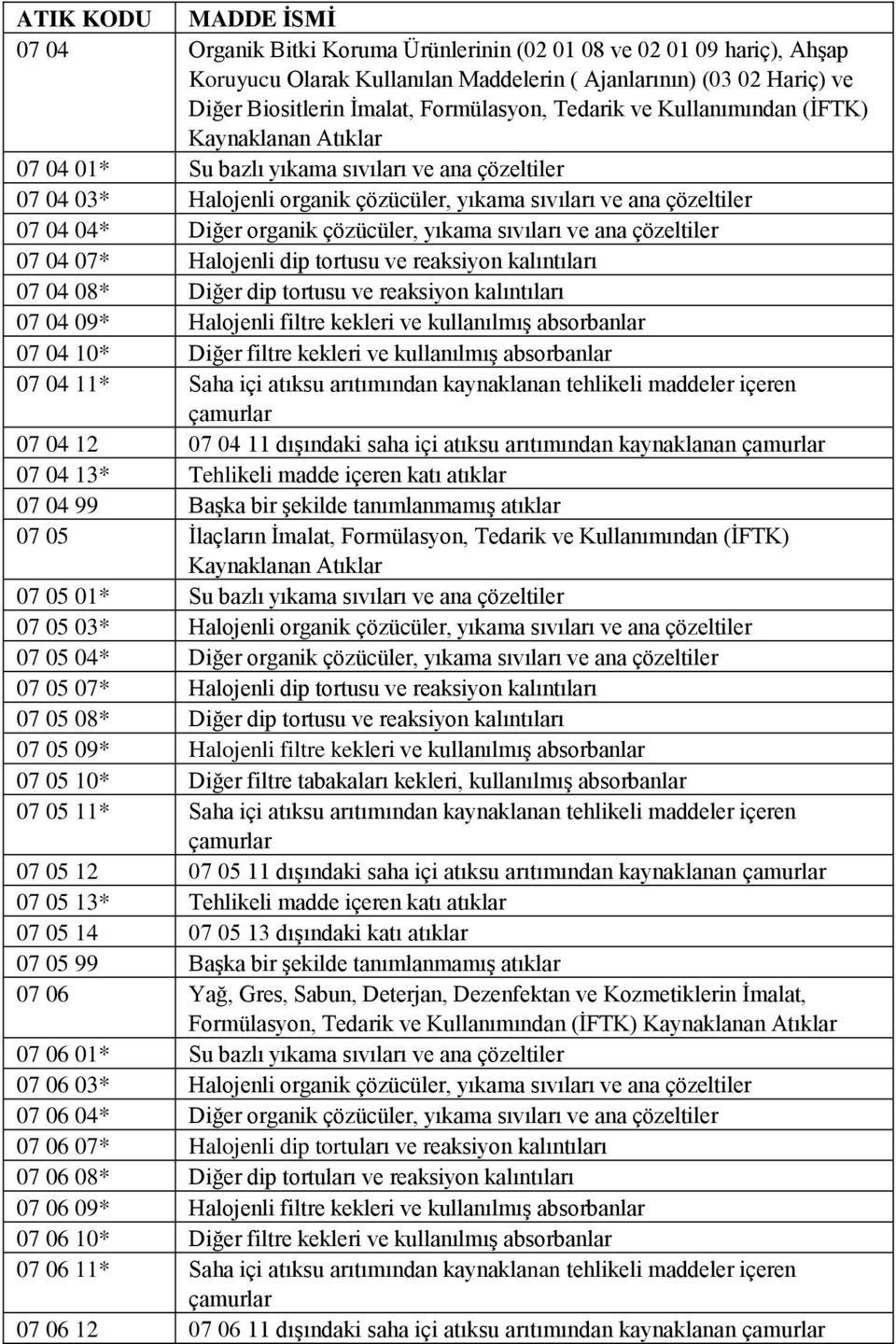 çözücüler, yıkama sıvıları ve ana çözeltiler 07 04 07* Halojenli dip tortusu ve reaksiyon kalıntıları 07 04 08* Diğer dip tortusu ve reaksiyon kalıntıları 07 04 09* Halojenli filtre kekleri ve