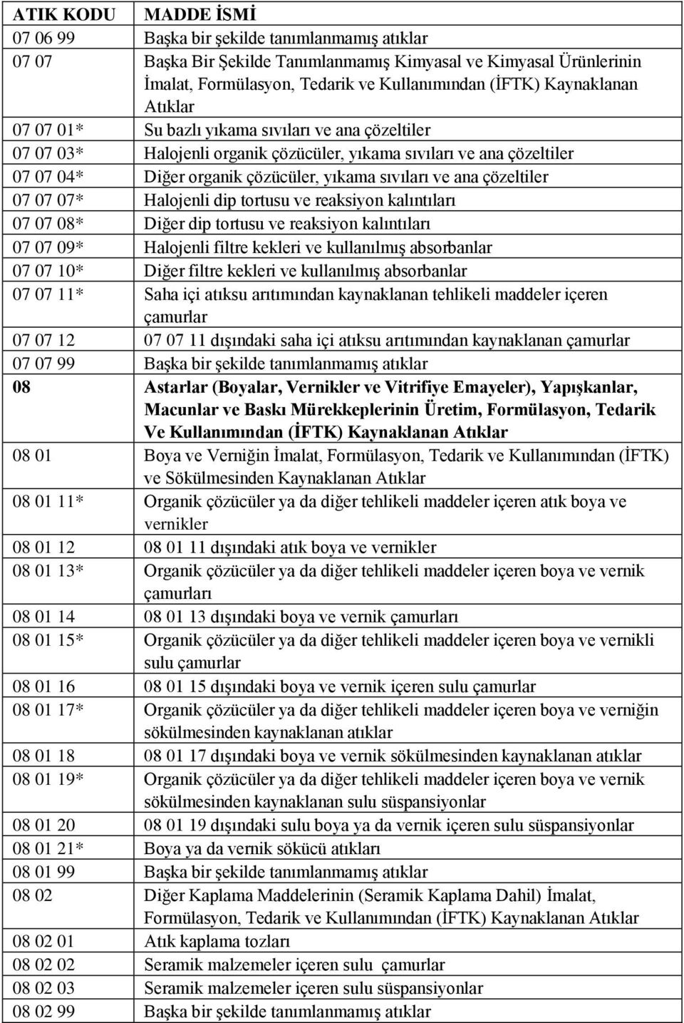 Halojenli dip tortusu ve reaksiyon kalıntıları 07 07 08* Diğer dip tortusu ve reaksiyon kalıntıları 07 07 09* Halojenli filtre kekleri ve kullanılmış absorbanlar 07 07 10* Diğer filtre kekleri ve