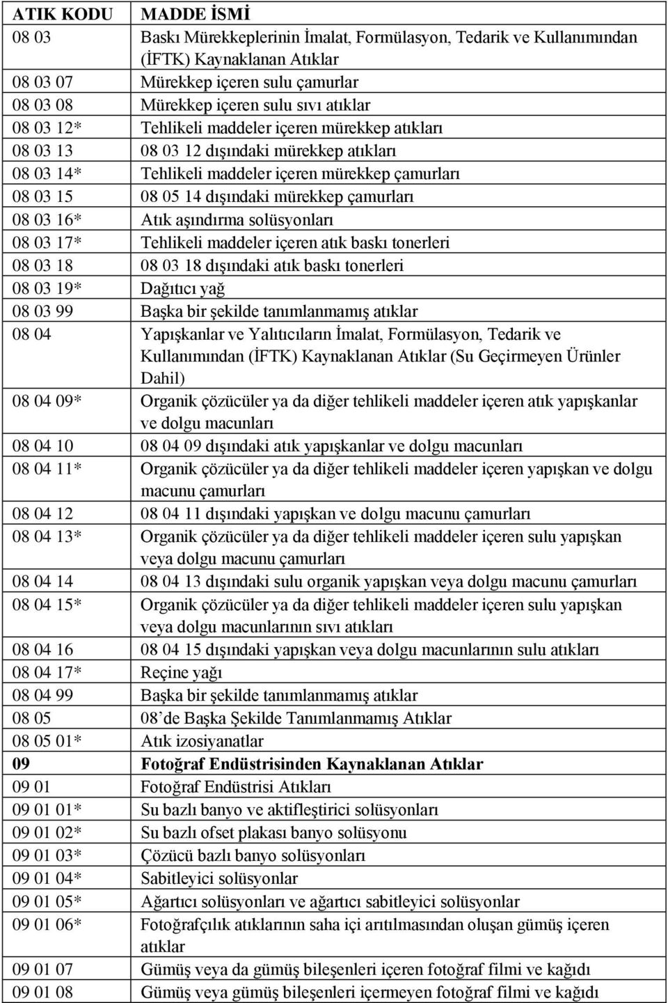 16* Atık aşındırma solüsyonları 08 03 17* Tehlikeli maddeler içeren atık baskı tonerleri 08 03 18 08 03 18 dışındaki atık baskı tonerleri 08 03 19* Dağıtıcı yağ 08 03 99 Başka bir şekilde