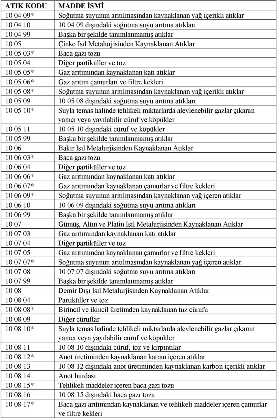 05 08* Soğutma suyunun arıtılmasından kaynaklanan yağ içerikli atıklar 10 05 09 10 05 08 dışındaki soğutma suyu arıtma atıkları 10 05 10* Suyla temas halinde tehlikeli miktarlarda alevlenebilir