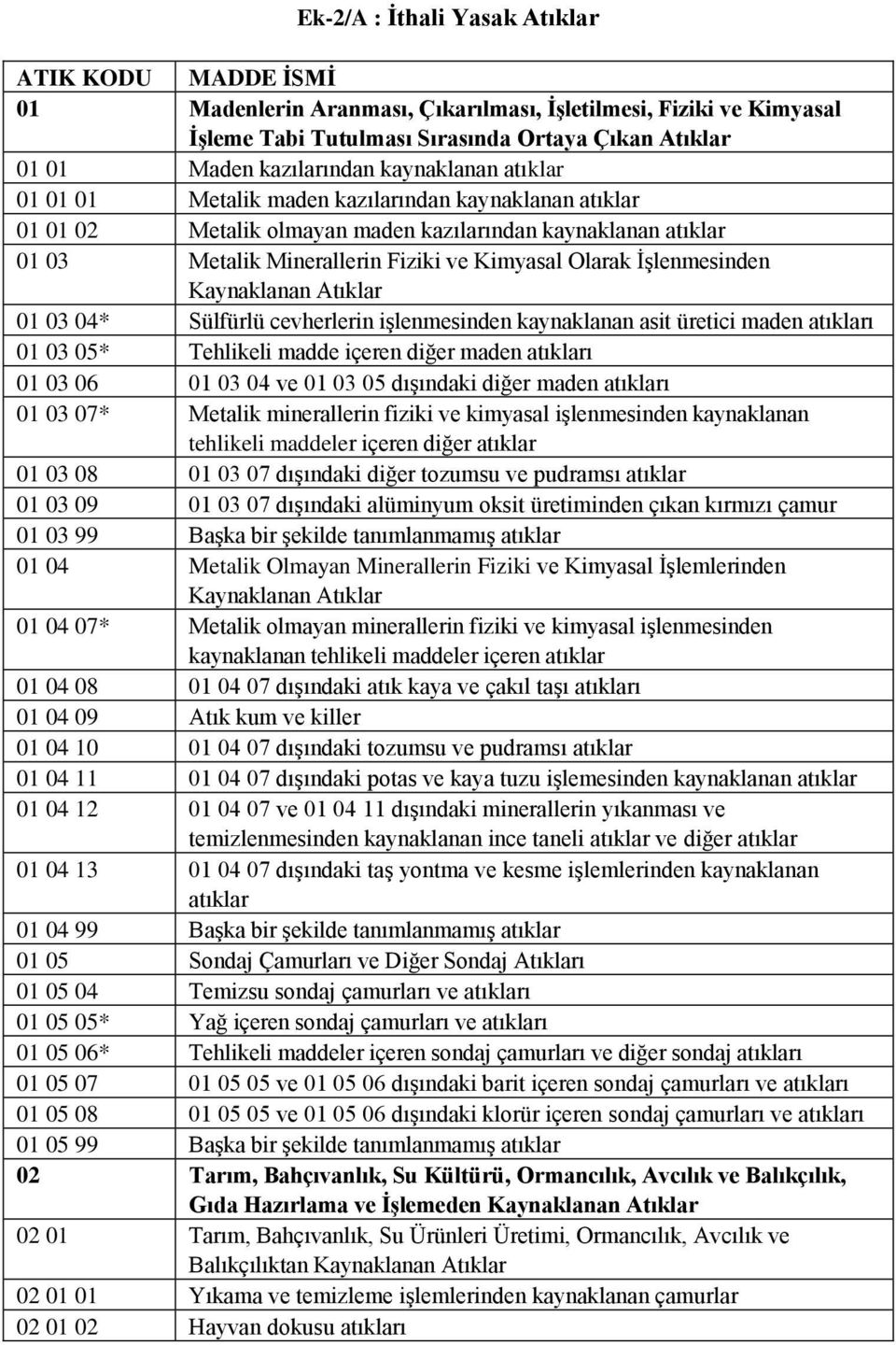 İşlenmesinden Kaynaklanan Atıklar 01 03 04* Sülfürlü cevherlerin işlenmesinden kaynaklanan asit üretici maden atıkları 01 03 05* Tehlikeli madde içeren diğer maden atıkları 01 03 06 01 03 04 ve 01 03