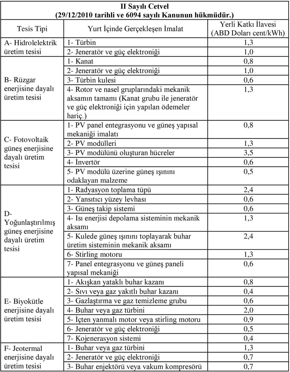 ) Yurt İçinde Gerçekleşen İmalat Yerli Katkı İlavesi (ABD Doları cent/kwh) 1- Türbin 1,3 2- Jeneratör ve güç elektroniği 1,0 1- Kanat 0,8 2- Jeneratör ve güç elektroniği 1,0 3- Türbin kulesi 0,6 4-