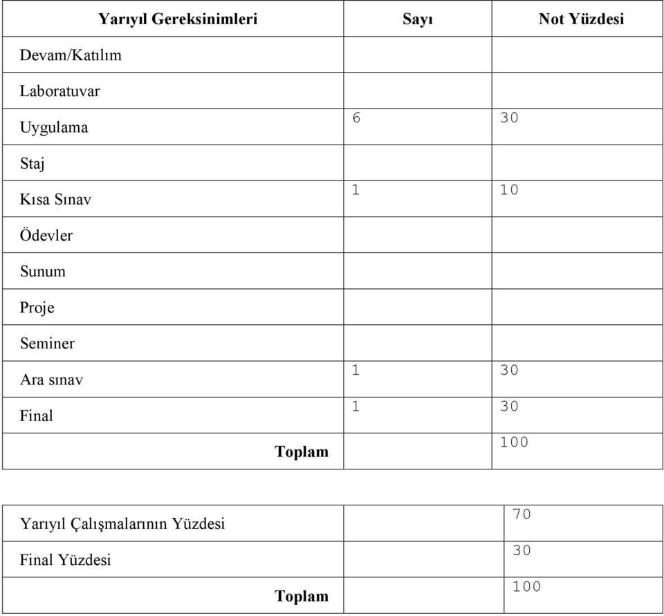 Sunum Proje Seminer Ara sınav Final Toplam 1 30 1 30 100