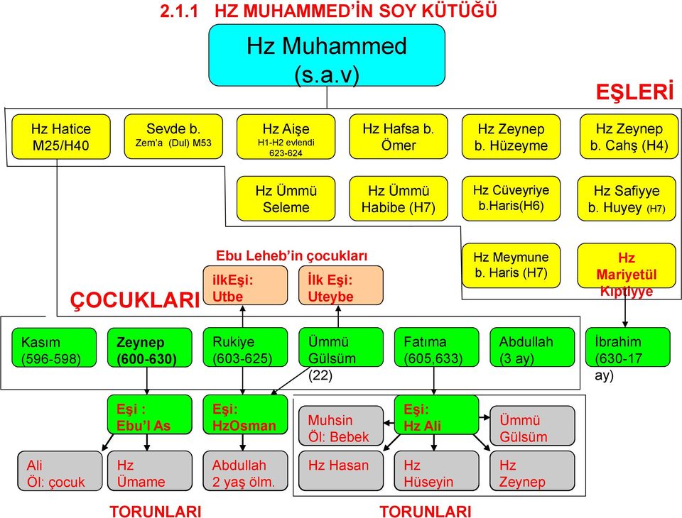 Huyey (H7) ÇOCUKLARI Ebu Leheb in çocukları ilkeşi: İlk Eşi: Utbe Uteybe Hz Meymune b.