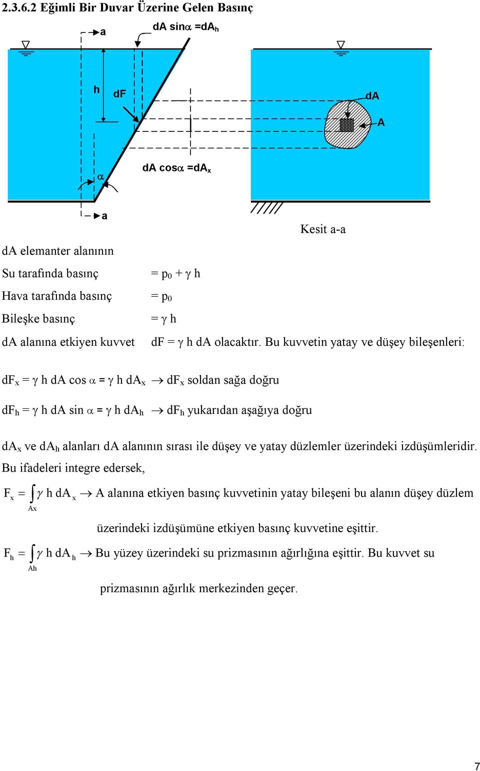 Bu kuvvetin yty ve düşey bileşenleri: df x = da cos = da x df x soldn sğ doğru df = da sin = da df yukrıdn şğıy doğru da x ve da lnlrı da lnının sırsı ile düşey ve yty