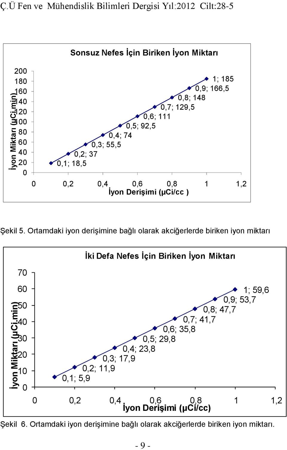 0,6; 111 0,5; 92,5 0,4; 74 0,3; 55,5 0,2; 37 0,1; 18,5 0 0,2 0,4 0,6 0,8 1 1,2 İyon Derişimi (µci/cc ) Şekil 5.