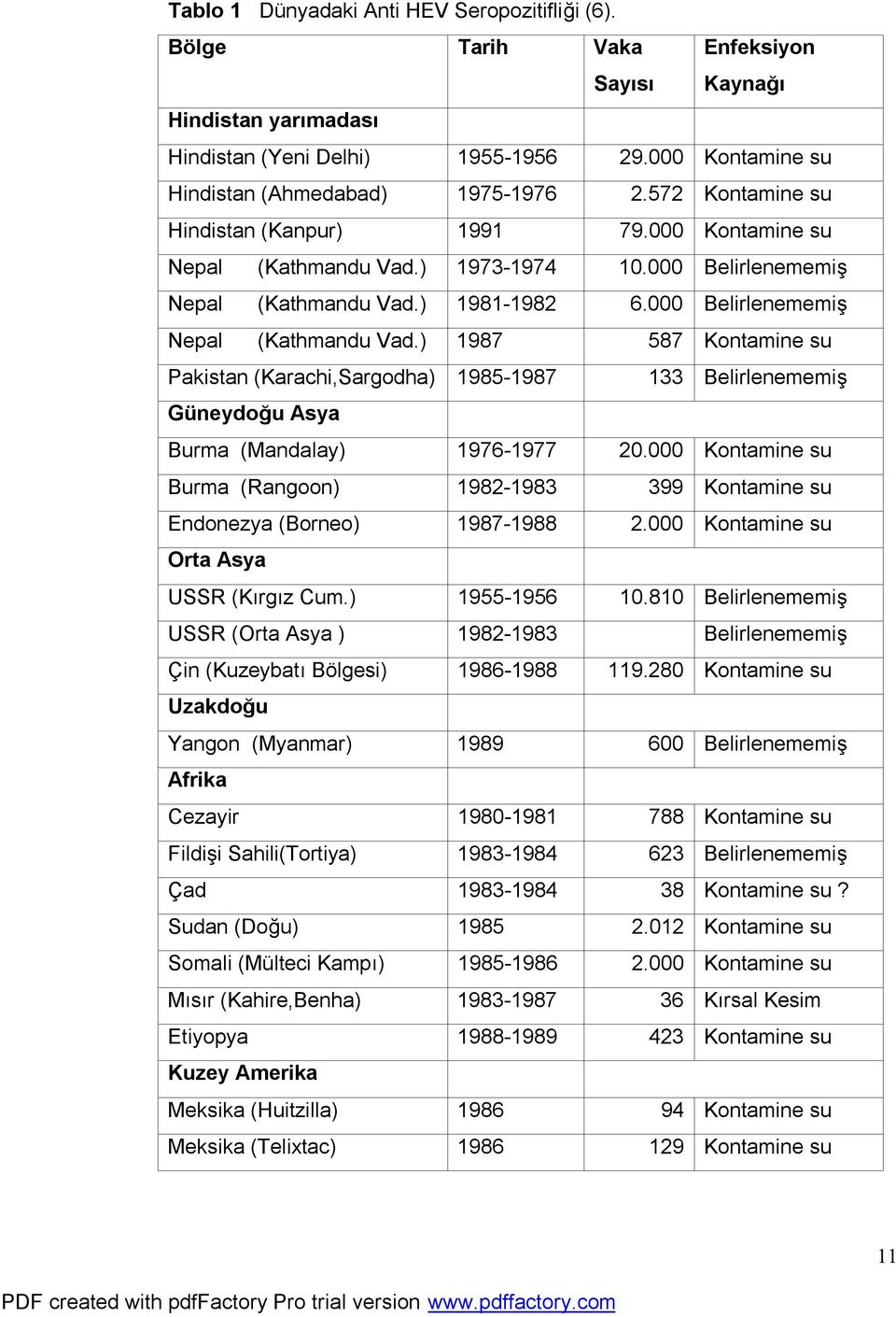 ) 1981-1982 6.000 Belirlenememiş Nepal (Kathmandu Vad.) 1987 587 Kontamine su Pakistan (Karachi,Sargodha) 1985-1987 133 Belirlenememiş Güneydoğu Asya Burma (Mandalay) 1976-1977 20.