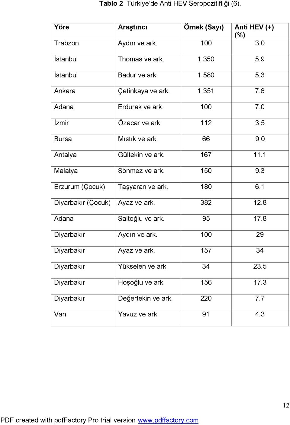 0 Antalya Gültekin ve ark. 167 11.1 Malatya Sönmez ve ark. 150 9.3 Erzurum (Çocuk) Taşyaran ve ark. 180 6.1 Diyarbakır (Çocuk) Ayaz ve ark. 382 12.8 Adana Saltoğlu ve ark.