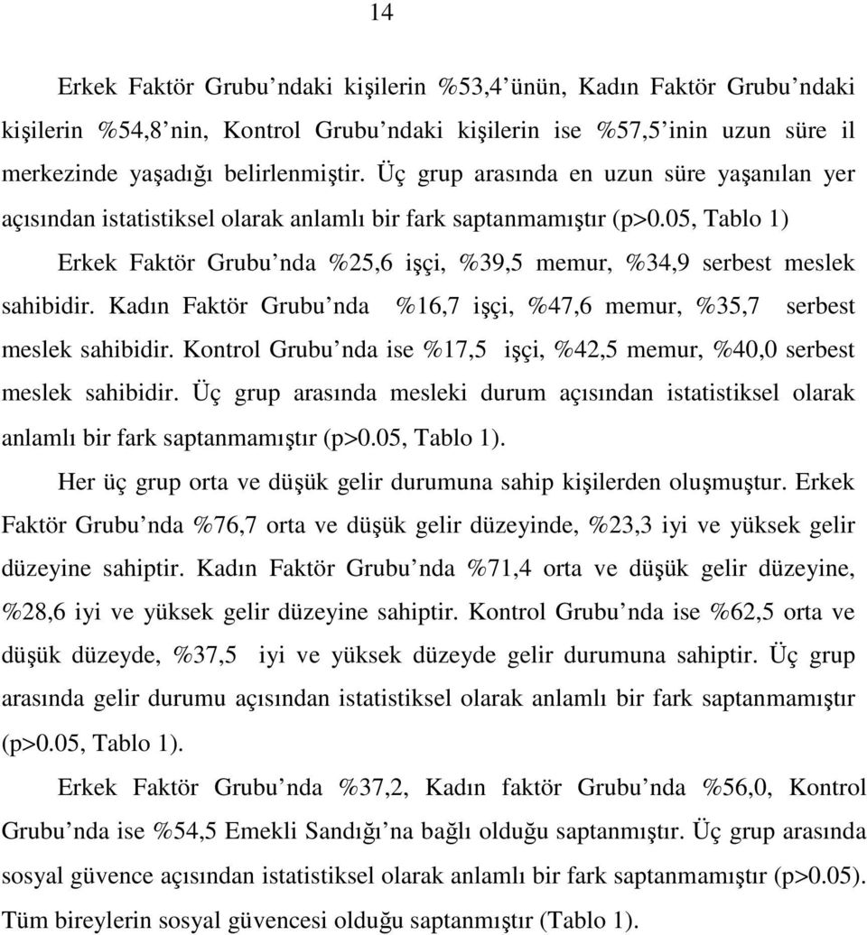 05, Tablo 1) Erkek Faktör Grubu nda %5,6 işçi, %39,5 memur, %34,9 serbest meslek sahibidir. Kadın Faktör Grubu nda %16,7 işçi, %47,6 memur, %35,7 serbest meslek sahibidir.