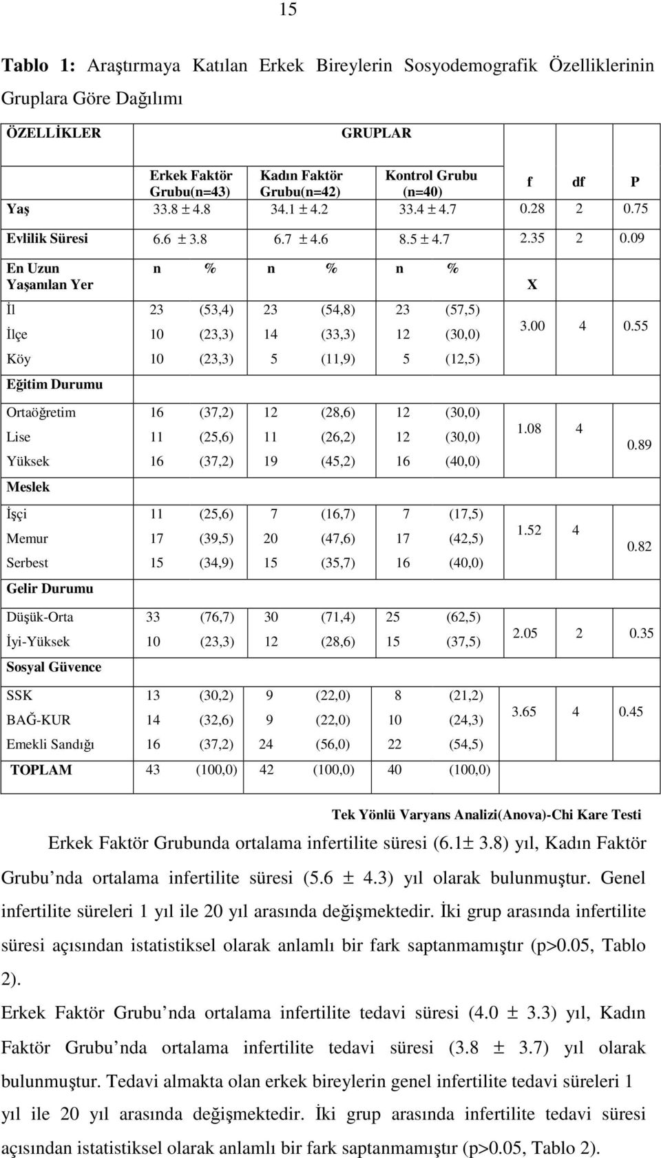 09 En Uzun Yaşanılan Yer İl İlçe Köy Eğitim Durumu n % n % n % 3 (53,4) 3 (54,8) 3 (57,5) 10 (3,3) 14 (33,3) 1 (30,0) 10 (3,3) 5 (11,9) 5 (1,5) X 3.00 4 0.