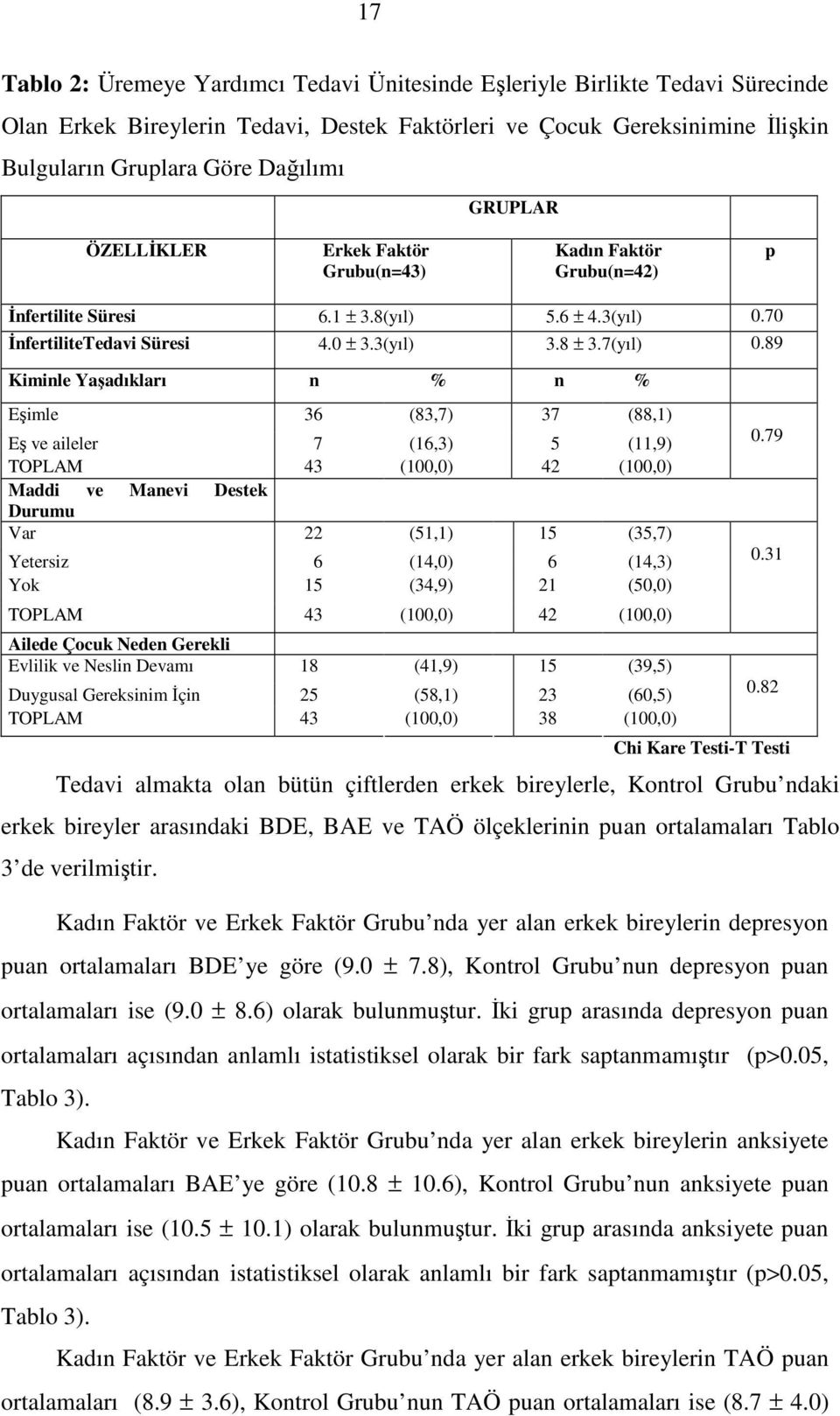 89 Kiminle Yaşadıkları n % n % Eşimle 36 (83,7) 37 (88,1) Eş ve aileler 7 (16,3) 5 (11,9) TOPLAM 43 (100,0) 4 (100,0) Maddi ve Manevi Destek Durumu Var (51,1) 15 (35,7) Yetersiz 6 (14,0) 6 (14,3) Yok