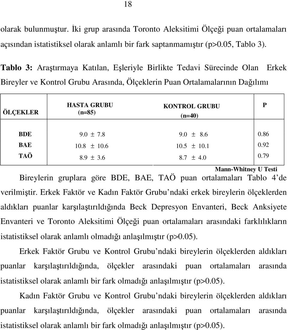 (n=40) P BDE 9.0 ± 7.8 9.0 ± 8.6 0.86 BAE 10.8 ± 10.6 10.5 ± 10.1 0.9 TAÖ 8.9 ± 3.6 8.7 ± 4.0 0.79 Mann-Whitney U Testi Bireylerin gruplara göre BDE, BAE, TAÖ puan ortalamaları Tablo 4 de verilmiştir.