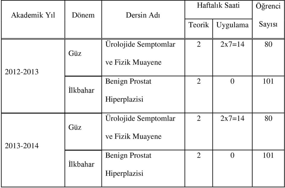 Benign Prostat Hiperplazisi 2 2x7=14 80 2 0 101 2013-2014 Güz İlkbahar