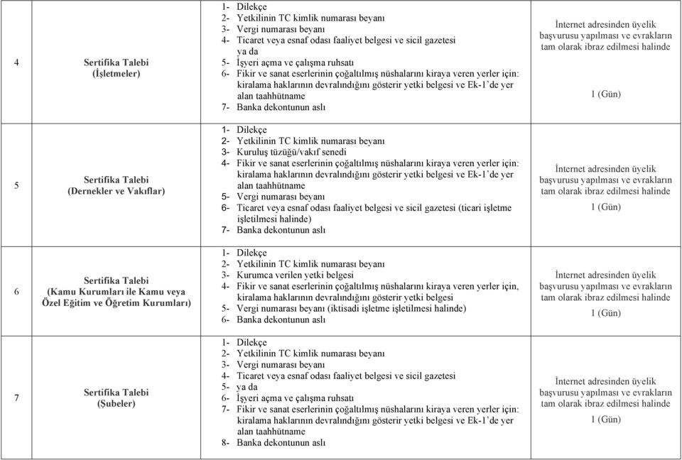 başvurusu yapılması ve evrakların tam olarak ibraz edilmesi halinde 5 Sertifika Talebi (Dernekler ve Vakıflar) 2- Yetkilinin TC kimlik numarası beyanı 3- Kuruluş tüzüğü/vakıf senedi 4- Fikir ve sanat