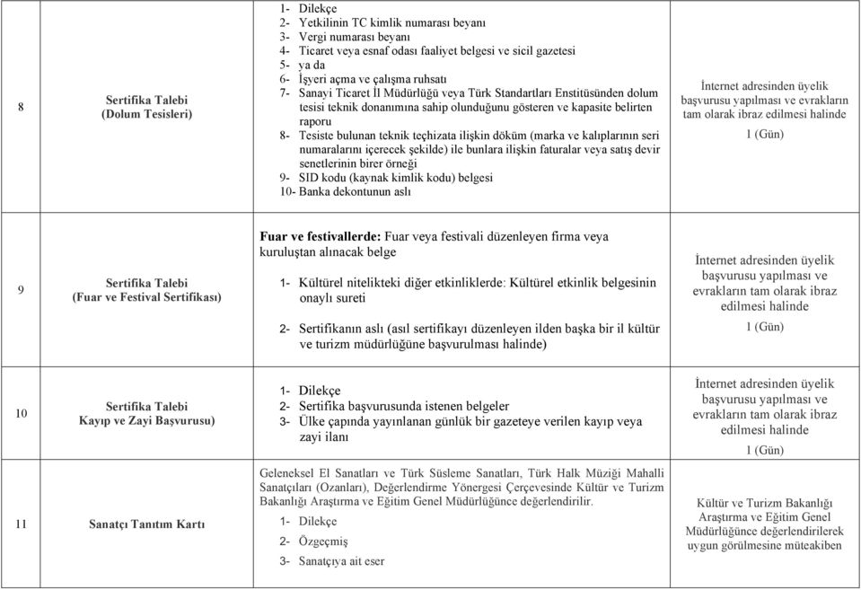 ilişkin döküm (marka ve kalıplarının seri numaralarını içerecek şekilde) ile bunlara ilişkin faturalar veya satış devir senetlerinin birer örneği 9- SID kodu (kaynak kimlik kodu) belgesi 10- Banka