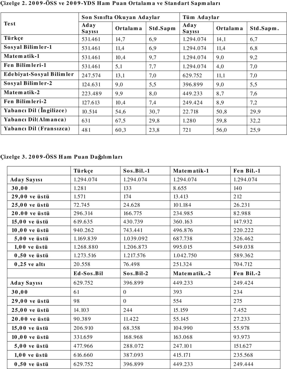 574 13,1 7,0 629.752 11,1 7,0 Sosyal Bilimler-2 124.631 9,0 5,5 396.899 9,0 5,5 Matematik-2 223.489 9,9 8,0 449.233 8,7 7,6 Fen Bilimleri-2 127.613 10,4 7,4 249.424 8,9 7,2 Yabancı Dil (İngilizce) 10.