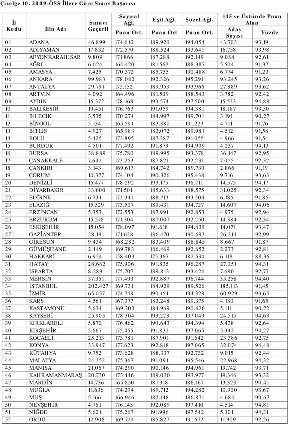 504 91,37 05 AMASYA 7.425 170.372 185.755 190.488 6.774 91,23 06 ANKARA 99.983 178.082 192.326 195.291 93.245 93,26 07 ANTALYA 29.791 175.152 189.953 193.966 27.889 93,62 08 ARTVİN 4.092 164.496 181.