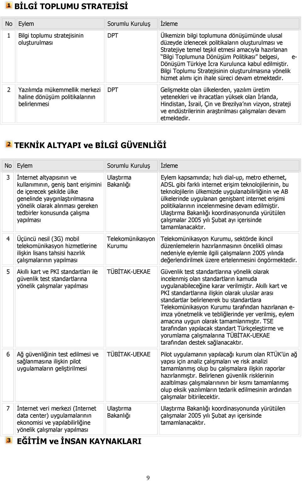 İcra Kurulunca kabul edilmiştir. Bilgi Toplumu Stratejisinin oluşturulmasına yönelik hizmet alımı için ihale süreci devam etmektedir.