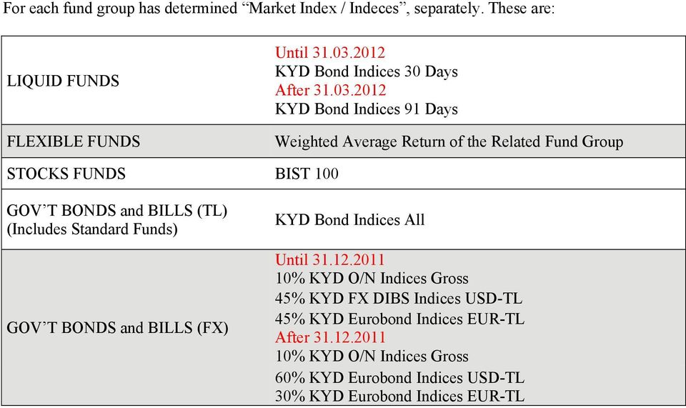 2012 KYD Bod Idces 91 Days Weghted Average Retur of the Related Fud Group STOCKS FUNDS BIST 100 GOV T BONDS ad BILLS (TL) (Icludes