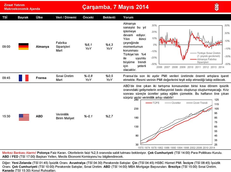 Ziraat Yatırım Çarşamba, 7 Mayıs 2014 09:00 Almanya 09:45 Fransa 15:30 ABD Fabrika Siparişleri Sınai Üretim Verimlilik Birim Maliyet %6,1 %-0,8 %4,3 %0,5 %-0,1 %2,7 Almanya sanayisi bu yıl işlemeye