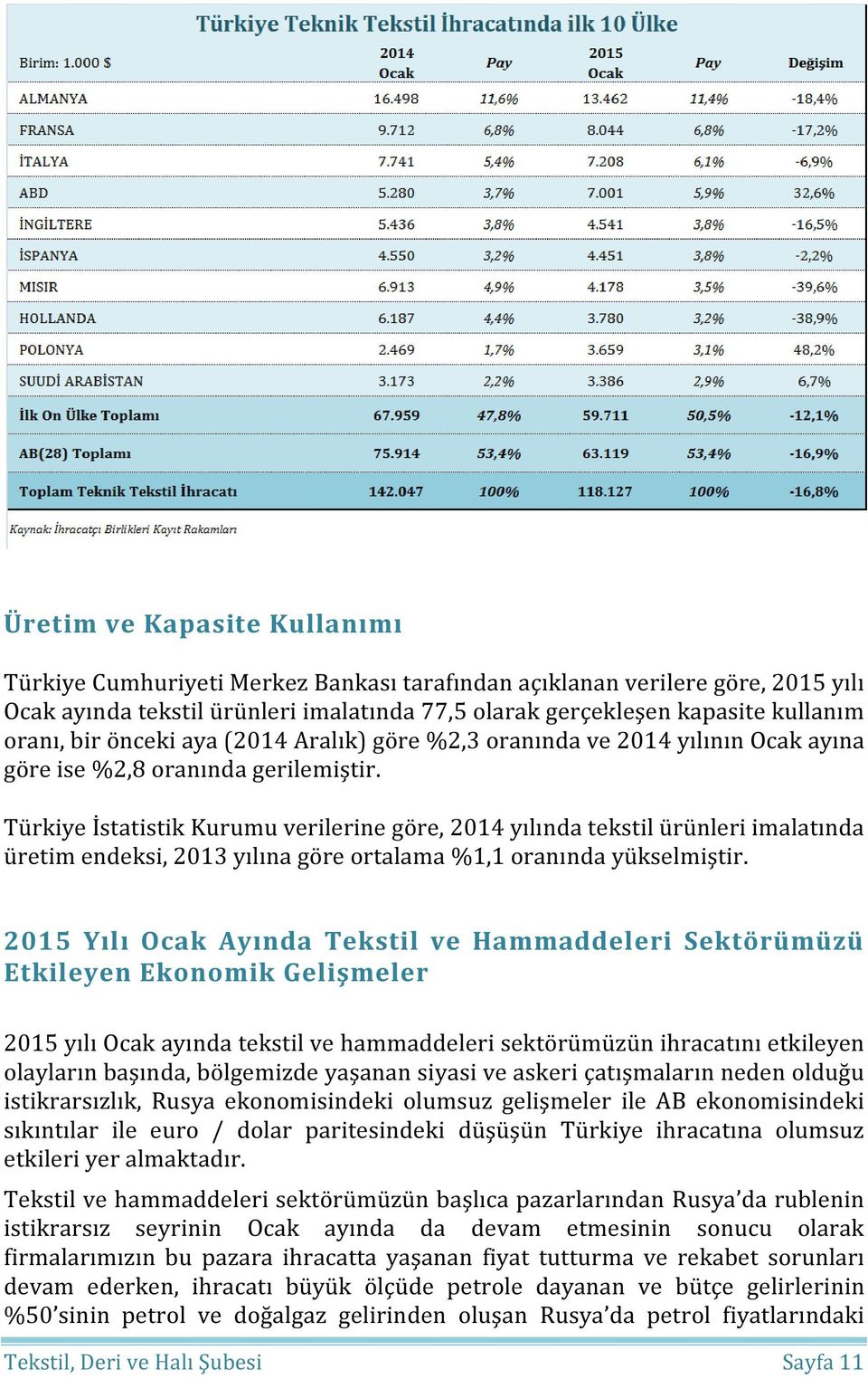 Türkiye İstatistik Kurumu verilerine göre, 2014 yılında tekstil ürünleri imalatında üretim endeksi, 2013 yılına göre ortalama %1,1 oranında yükselmiştir.