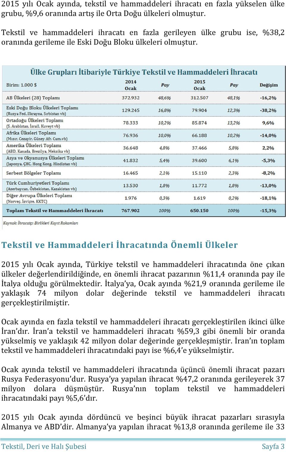 Tekstil ve Hammaddeleri İhracatında Önemli Ülkeler 2015 yılı Ocak ayında, Türkiye tekstil ve hammaddeleri ihracatında öne çıkan ülkeler değerlendirildiğinde, en önemli ihracat pazarının %11,4