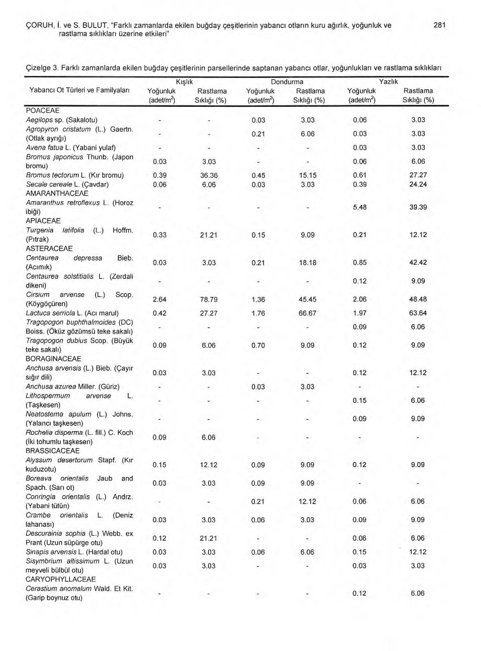 (adet/m2) S ı kl ığı (%) Dondurma Yoğ unluk Rastlama (adet/m2) S ı kl ığı (%) Yoğ unluk (adet/m 2) Yazl ı k Rastlama S ı kl ığı (%) POACEAE Aegilops sp. (Sakalotu) Agropyron cristatum (L.) Gaertn.