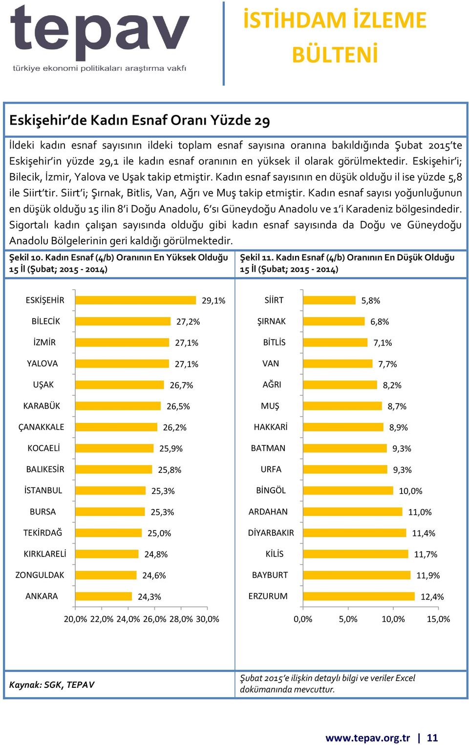 Siirt i; Şırnak, Bitlis, Van, Ağrı ve Muş takip etmiştir. Kadın esnaf sayısı yoğunluğunun en düşük olduğu 15 ilin 8 i Doğu Anadolu, 6 sı Güneydoğu Anadolu ve 1 i Karadeniz bölgesindedir.