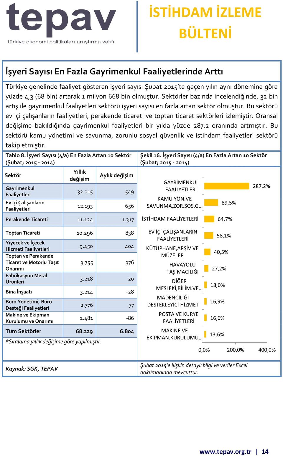 Bu sektörü ev içi çalışanların faaliyetleri, perakende ticareti ve toptan ticaret sektörleri izlemiştir.